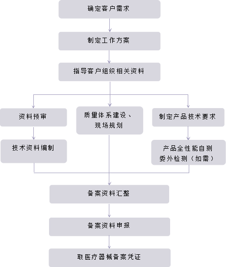 一类医疗器械（IVDD）产品备案