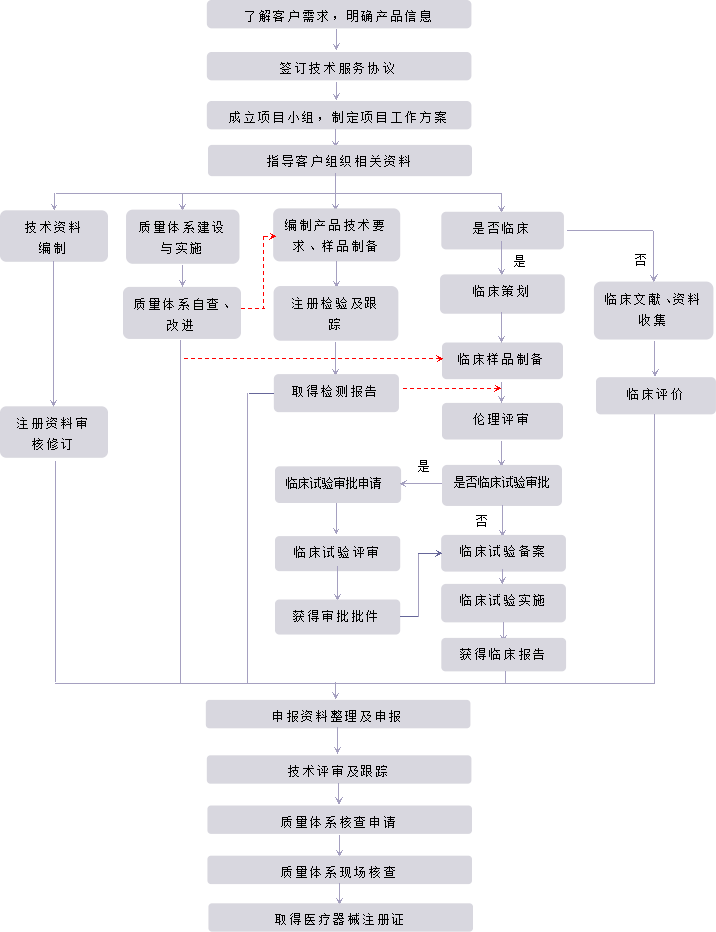 二、三类医疗器械产品注册