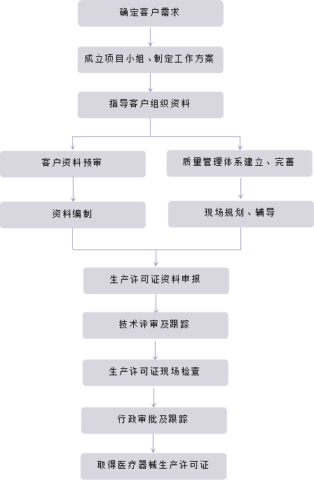 二、三类医疗器械（IVDD）生产许可证