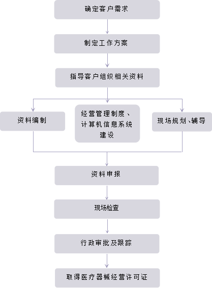 三类医疗器械经营许可证