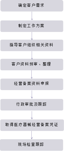 二类经营备案二类医疗器械经营备案