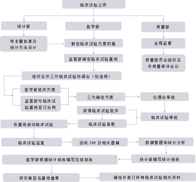 医疗器械临床试验